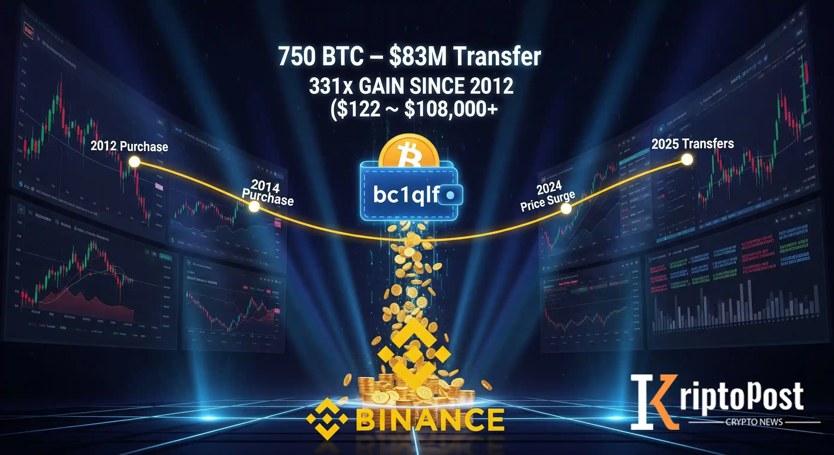 12 Yıl Önce 122 Dolardan Bitcoin Alan Balina Binance'de 550 Milyon Dolar Kârla Satışa Başladı
