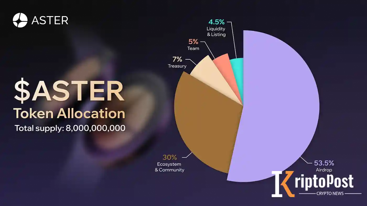 Aster 22 Aralık'ta Başlayacak Beşinci Aşama Airdrop'unda Token Arzının %1,2'sini Dağıtacak
