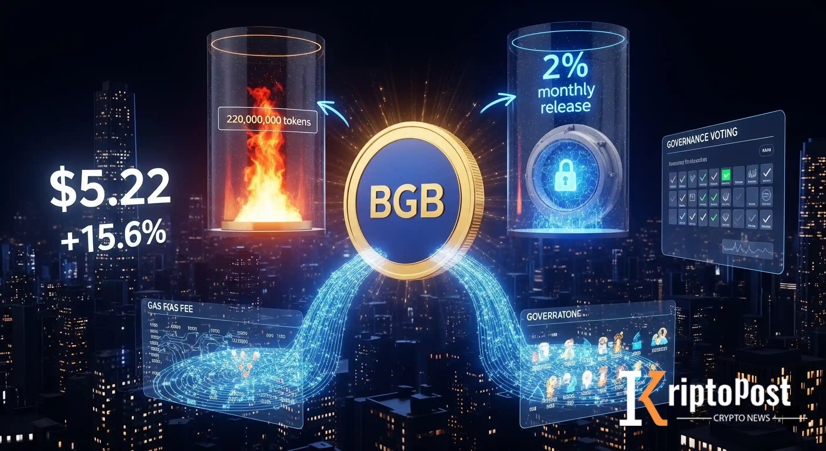 Bitget BGB’yi Morph Zincirine Taşıdı: 220 Milyon Token Yakıldı, Fiyat Yükseldi