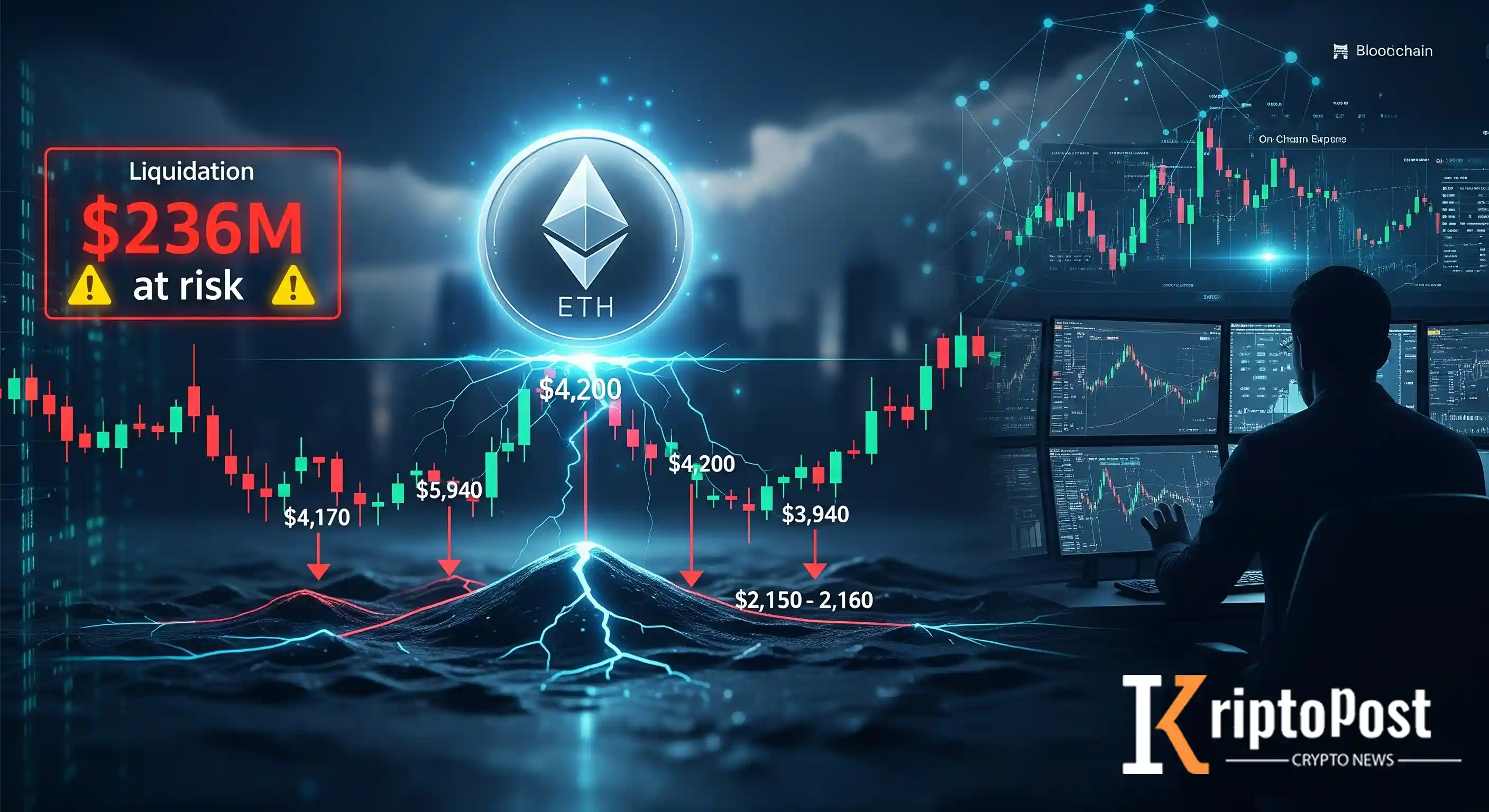 Ethereum'da Kritik 4.200 Dolar Eşiği: 5 Milyar Dolarlık Likidasyon 3.200–3.600 Dolara İndirebilir