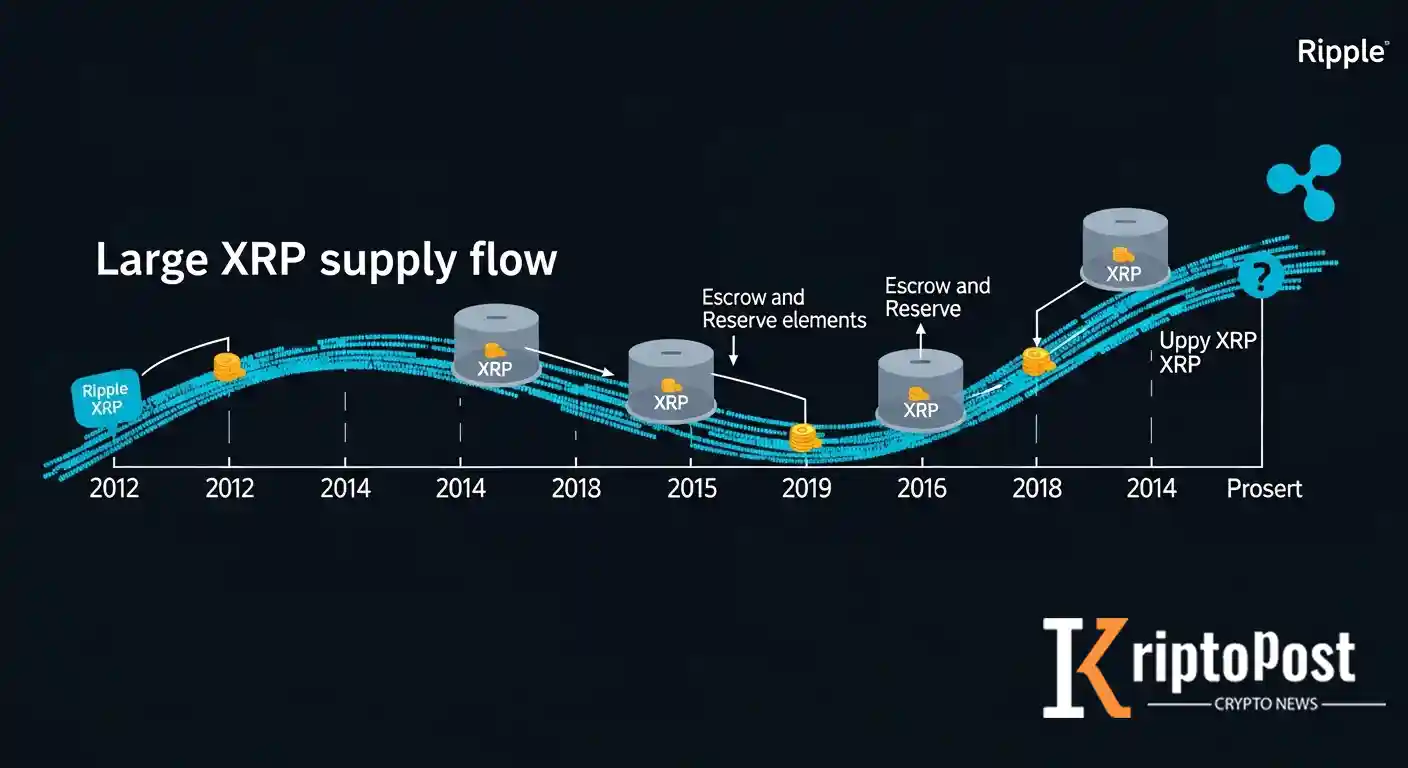 Ripple Yöneticilerinin 2012'den Bu Yana Yaklaşık 58,5 Milyar XRP Satışı Ortaya Çıktı